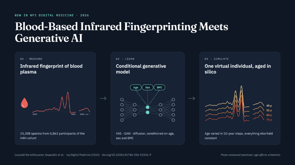 Blood-Based Infrared Fingerprinting Meets Generative AI Graphic